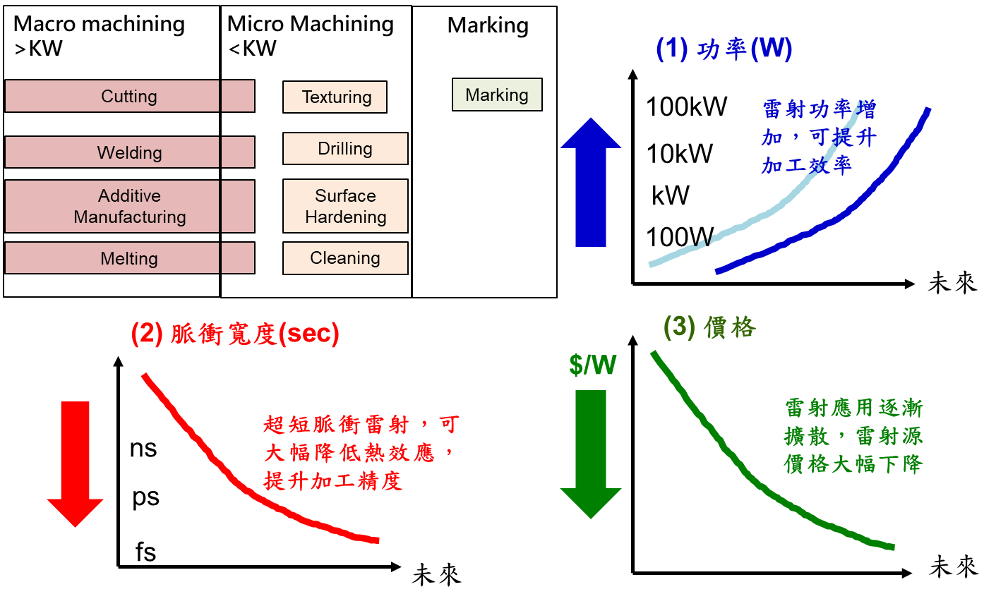 圖3 雷射加工未來發展趨勢