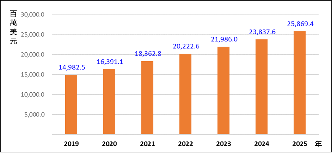 圖1  2020~2025年全球雷射產值預估