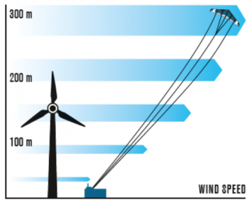 圖1　高空風力發電系統與傳統風力發電系統比較示意