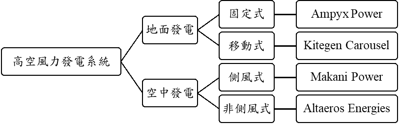 圖2　高空風力發電系統技術分類及代表性廠商