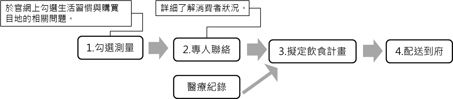 圖4　KAIGO檢測分析與飲食建議過程圖