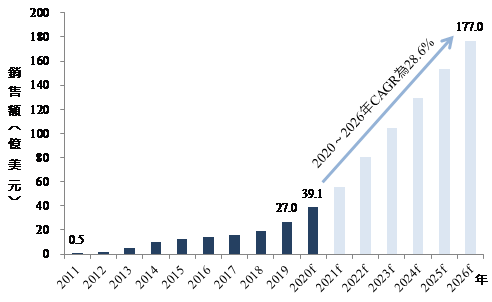 圖2　2011～2026年全球ADC藥品市場規模現況及預測