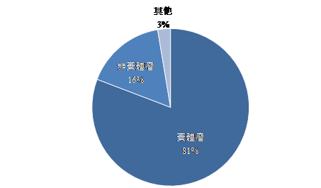 圖3　ADC藥品各開發階段之數量統計