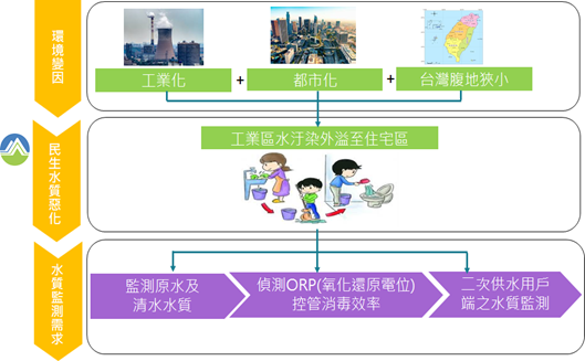 圖3　臺灣腹地狹小工業區水汙染快速蔓延住宅區帶動水質監測需求