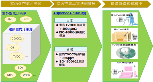 圖1　室內外空氣污染源-刺激法規推展與空氣品質感知科技需求
