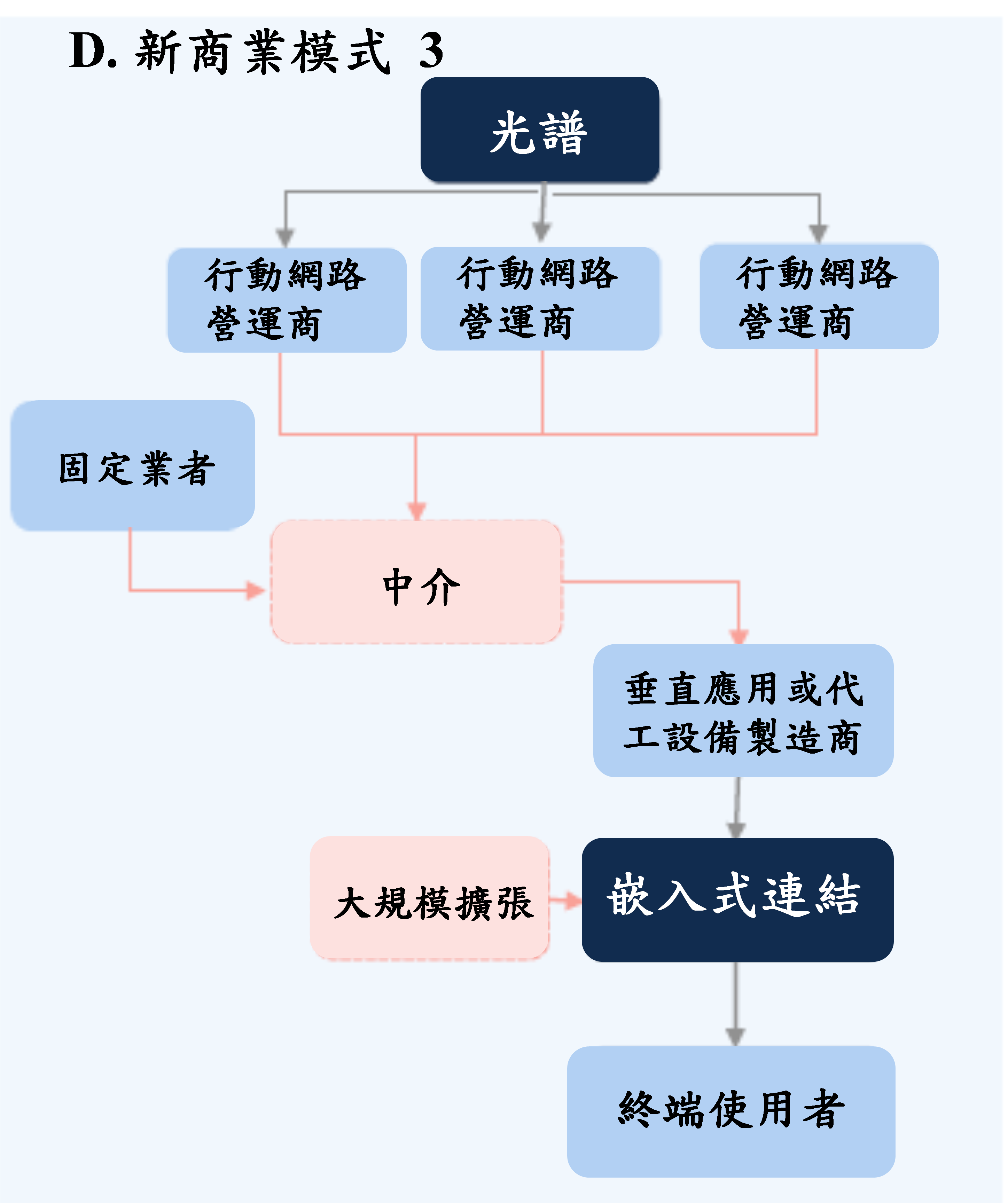 (D)新商業模式3