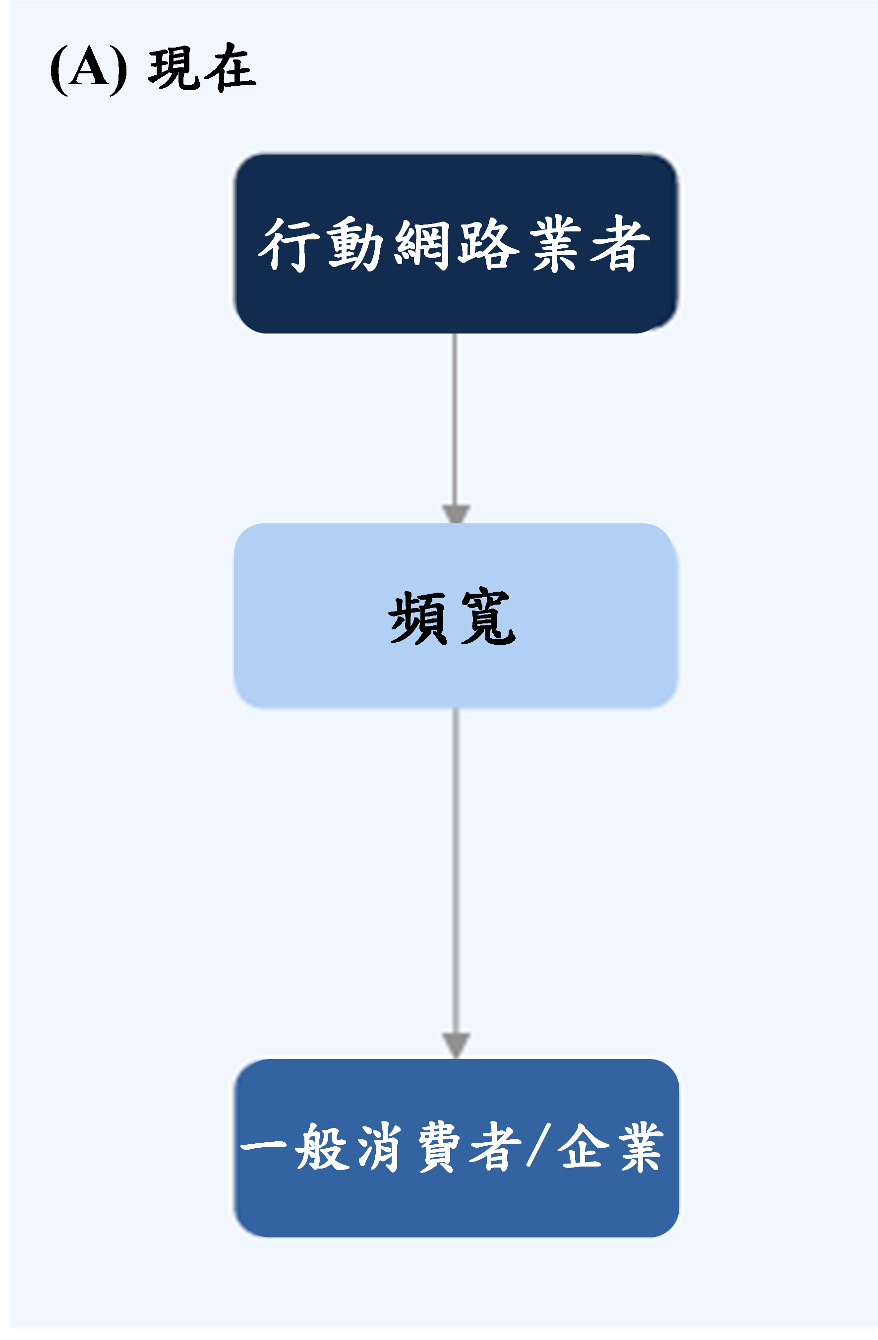 圖1　5G環境下差異化服務之價值鏈