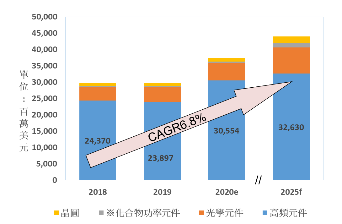 圖二	化合物半導體與應用市場