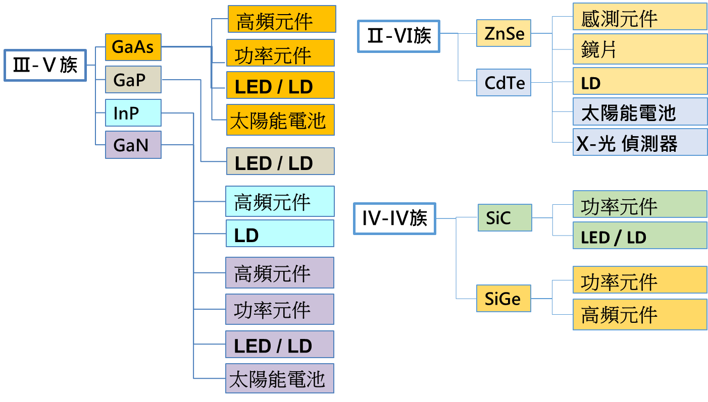 圖一 化合物半導體與應用全貌