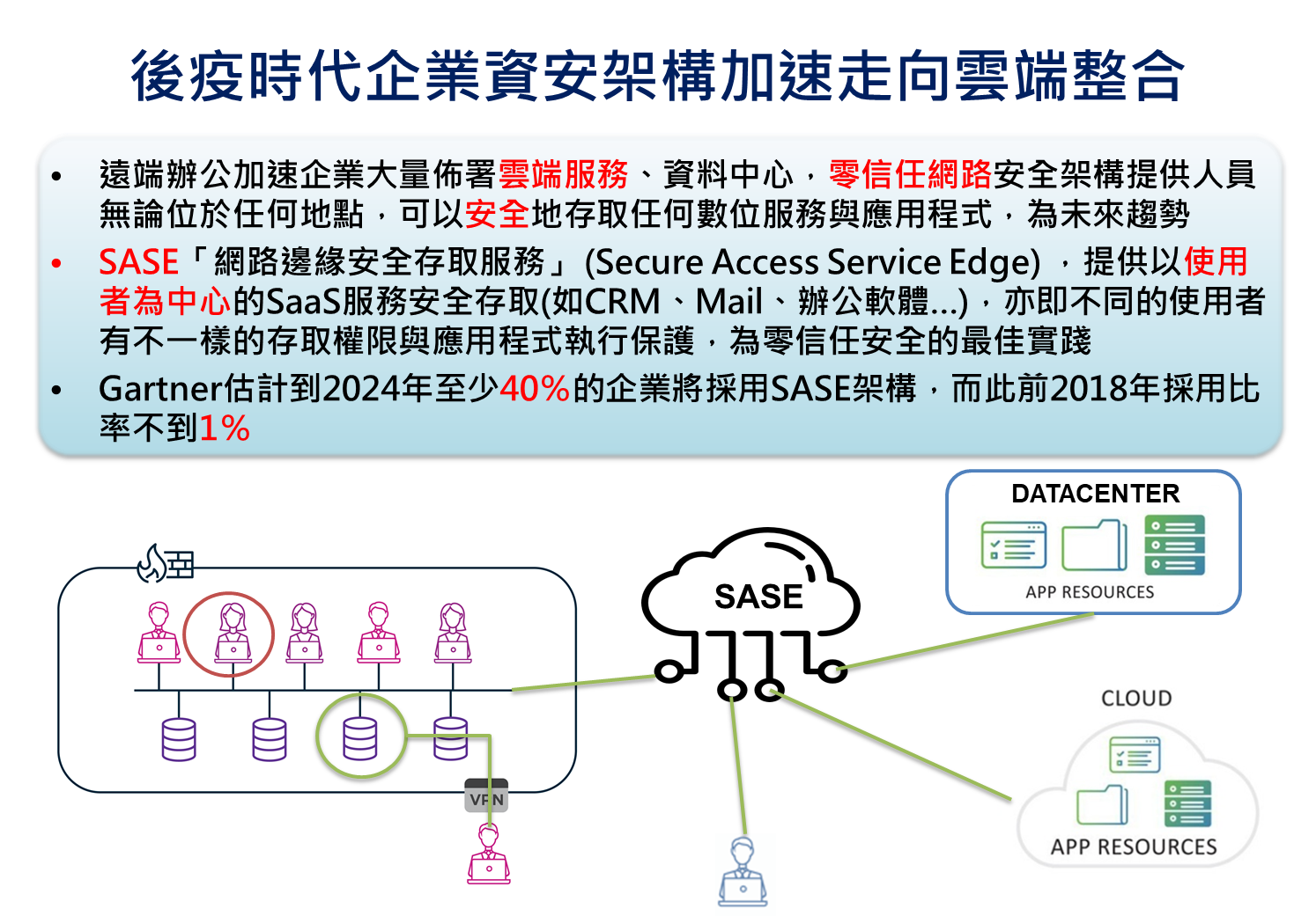 圖1 SASE網路安全架構概念