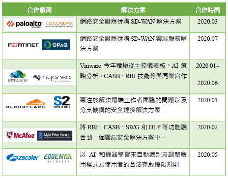 表1 2020年SASE架構解決方案進展
