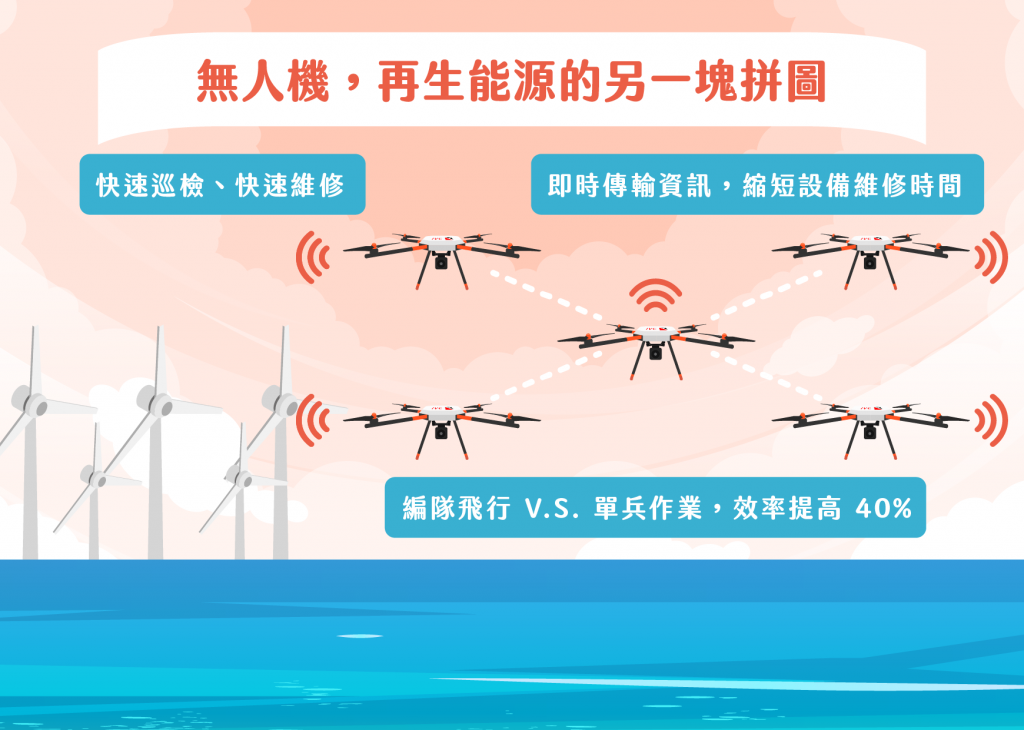 無人機，再生能源的另一塊拼圖