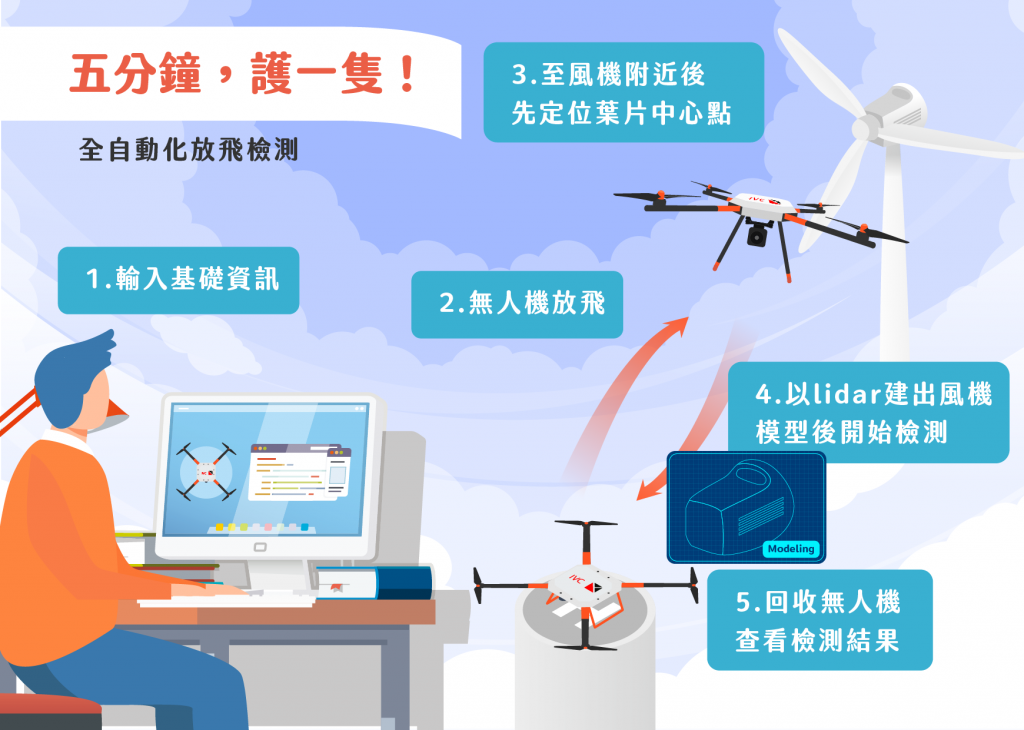 全自動化放飛檢測