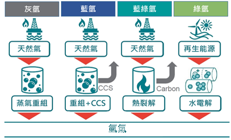 圖1　近期最常見的氫氣生產方式