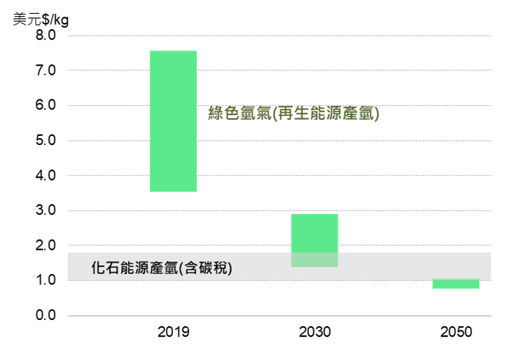 圖2　綠色氫氣價格的發展趨勢