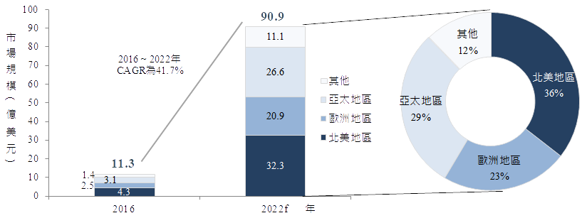 圖1　2016年及2022年全球AI醫藥應用市場規模－依區域市場