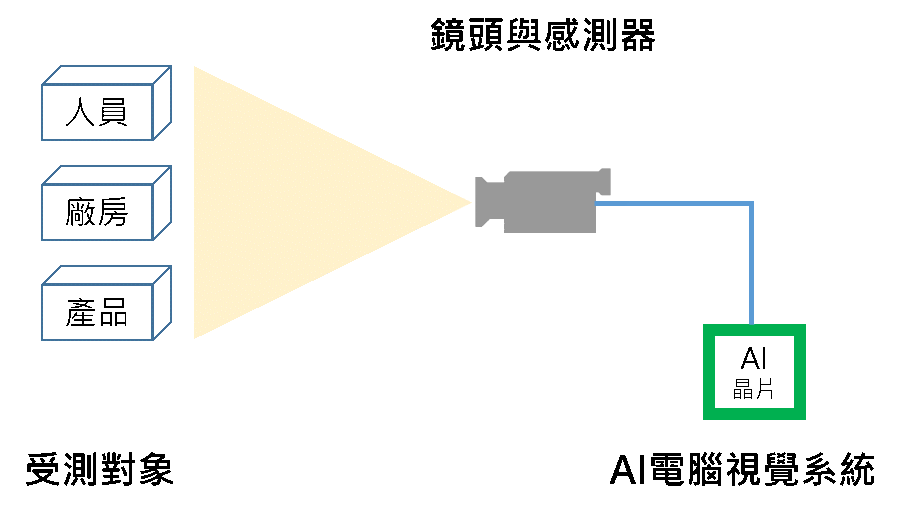 圖1　AI電腦視覺系統架構示意圖