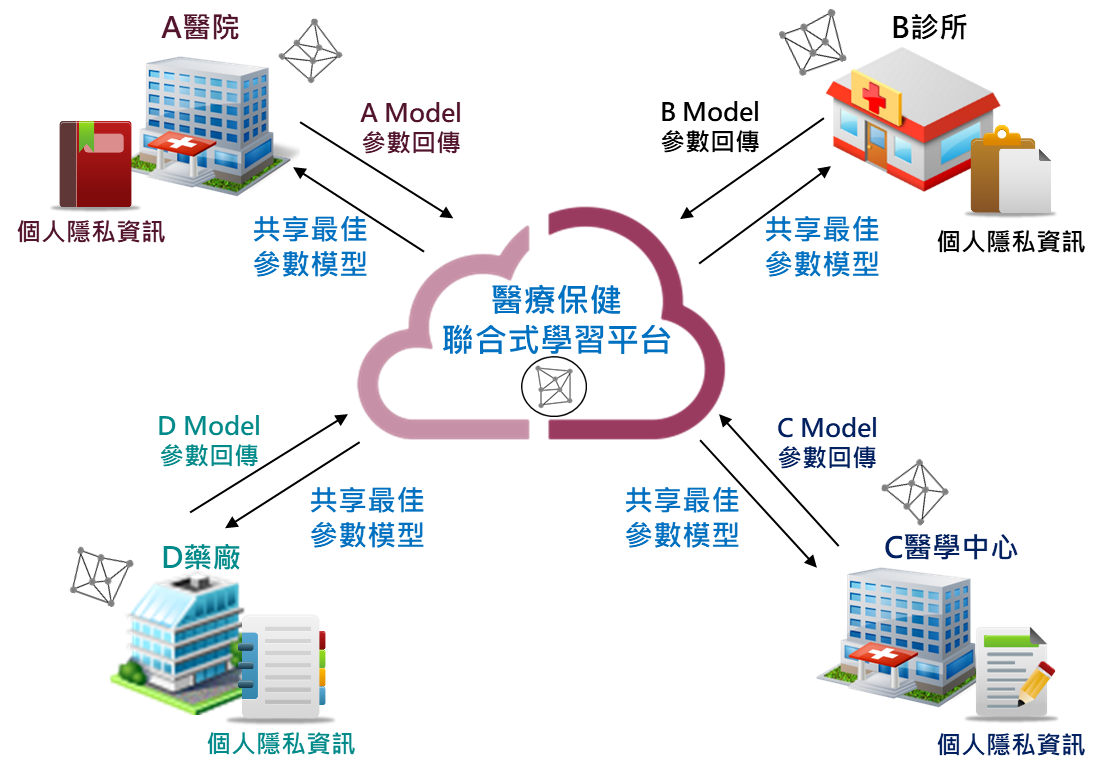 圖1 醫療保健聯合學習平台