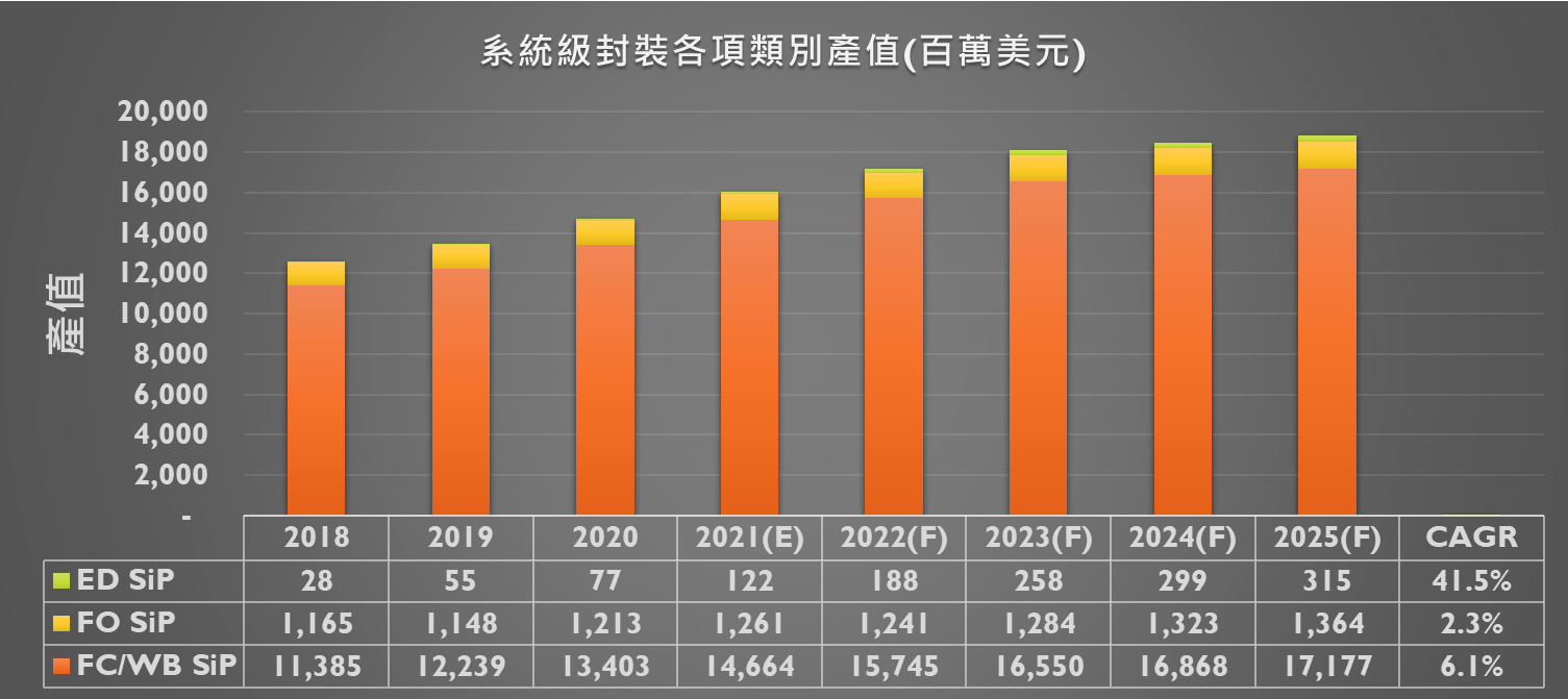 圖1 各種系統級封裝技術市場產值暨成長率