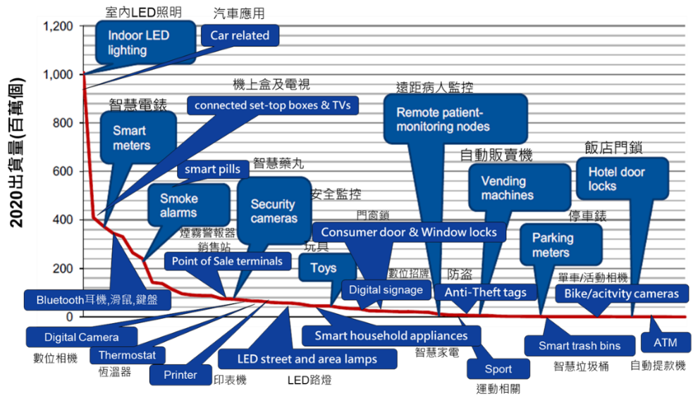 圖2　 AIoT產品具有少量多樣長尾市場特性