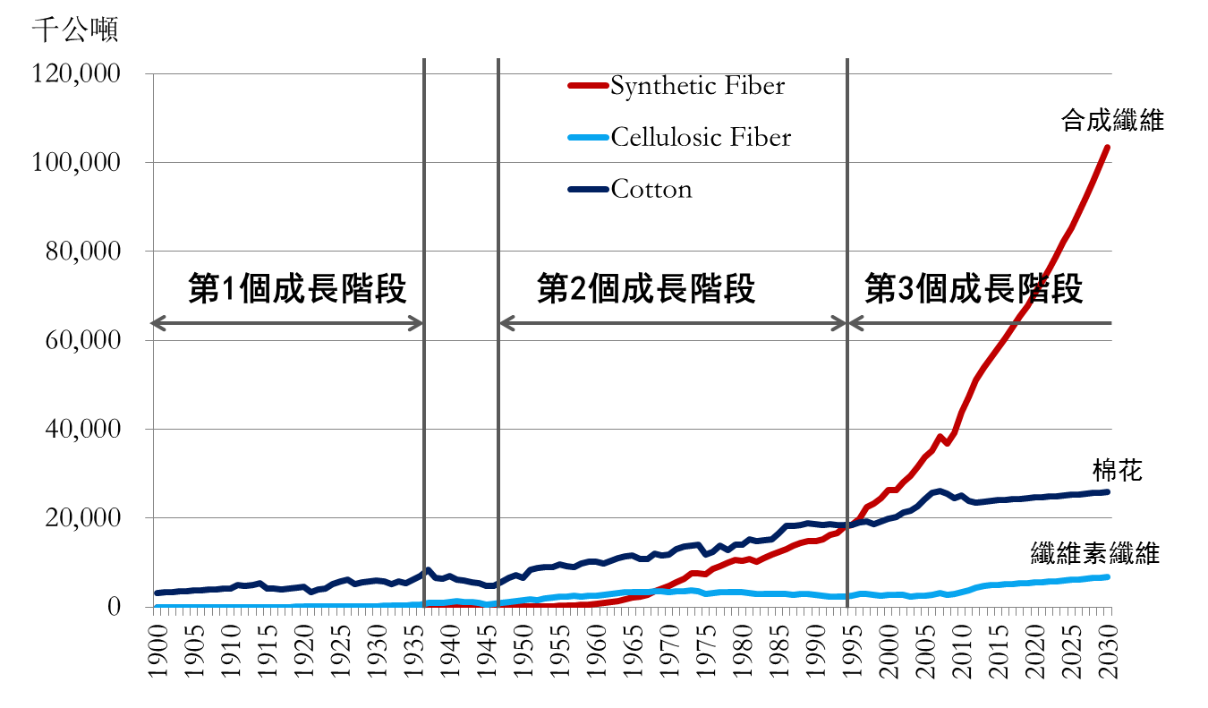 圖1　1990~2030全球纖維消費量