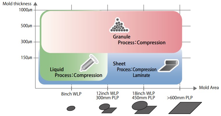 圖二、Each Encapsulant Material for FOWLP/PLP