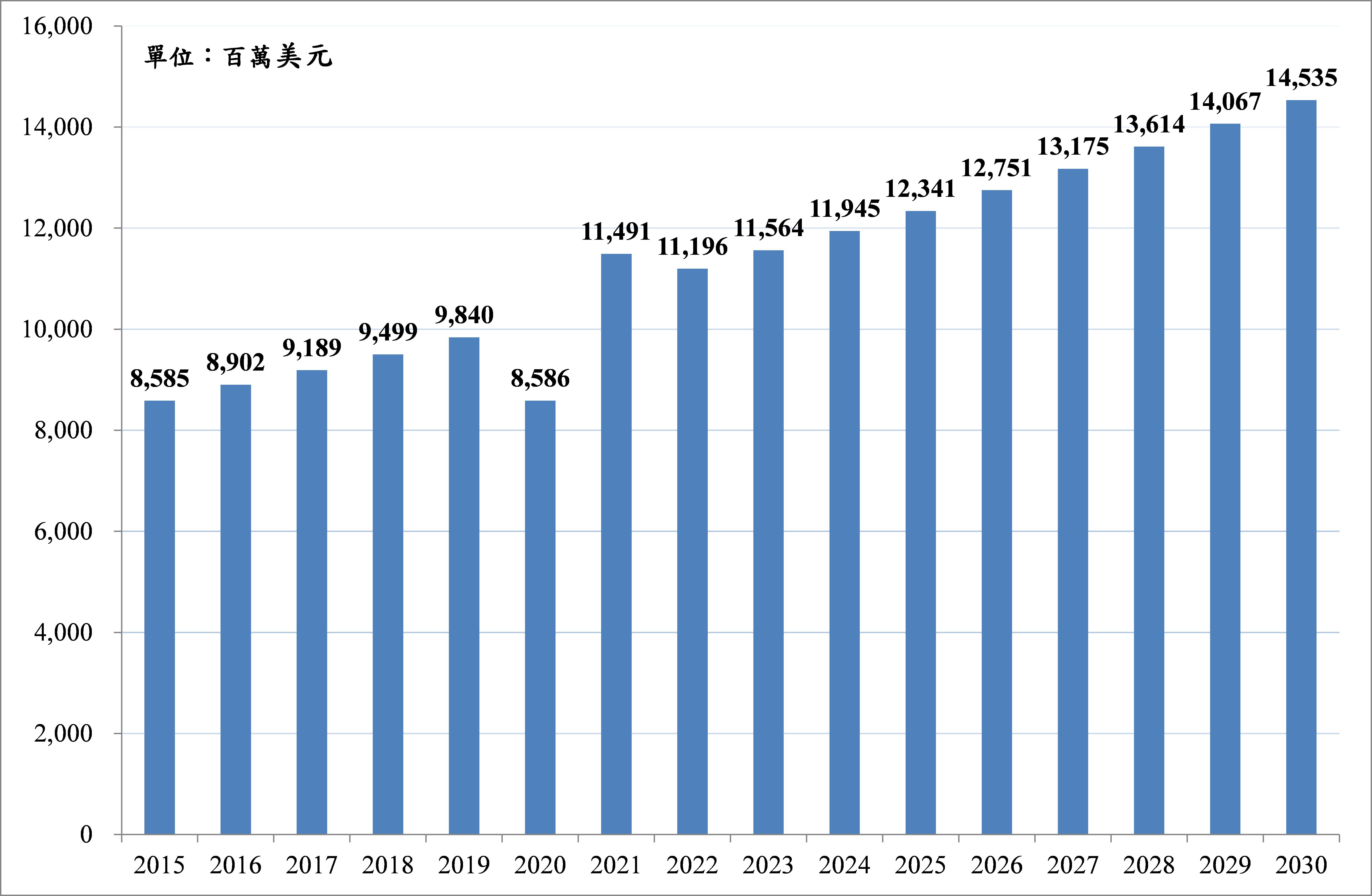 圖1 全球脊椎醫材市場變化趨勢