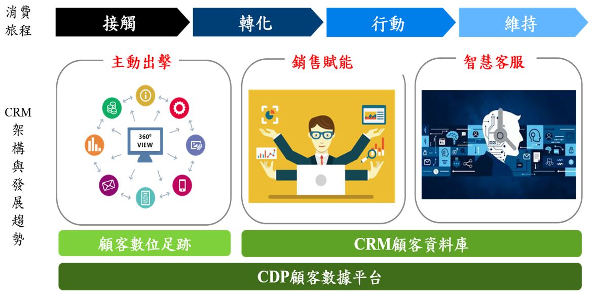 圖1 疫後的CRM發展趨勢架構