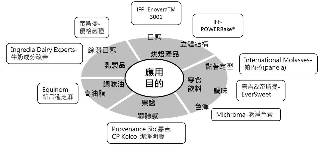 圖3 潔淨成分開發重點及案例