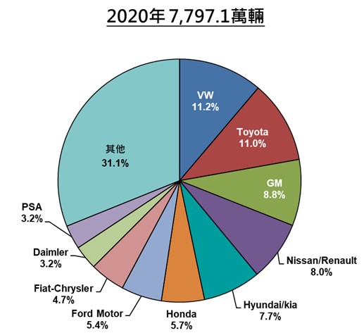 圖1 全球2020年汽車銷量及品牌占比