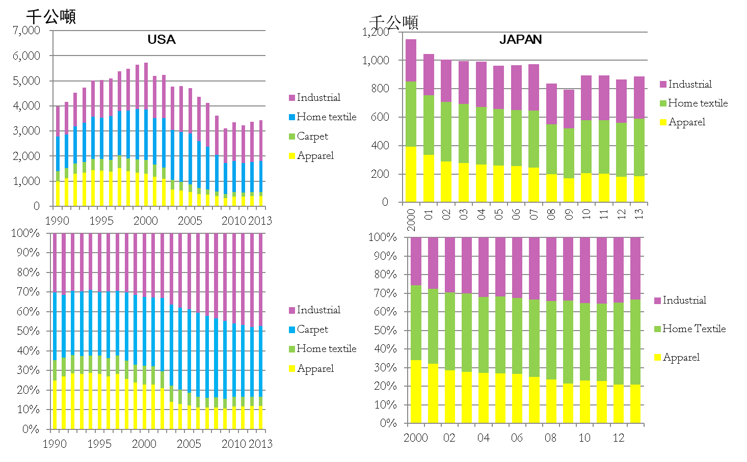 美、日紡織產業結構比率