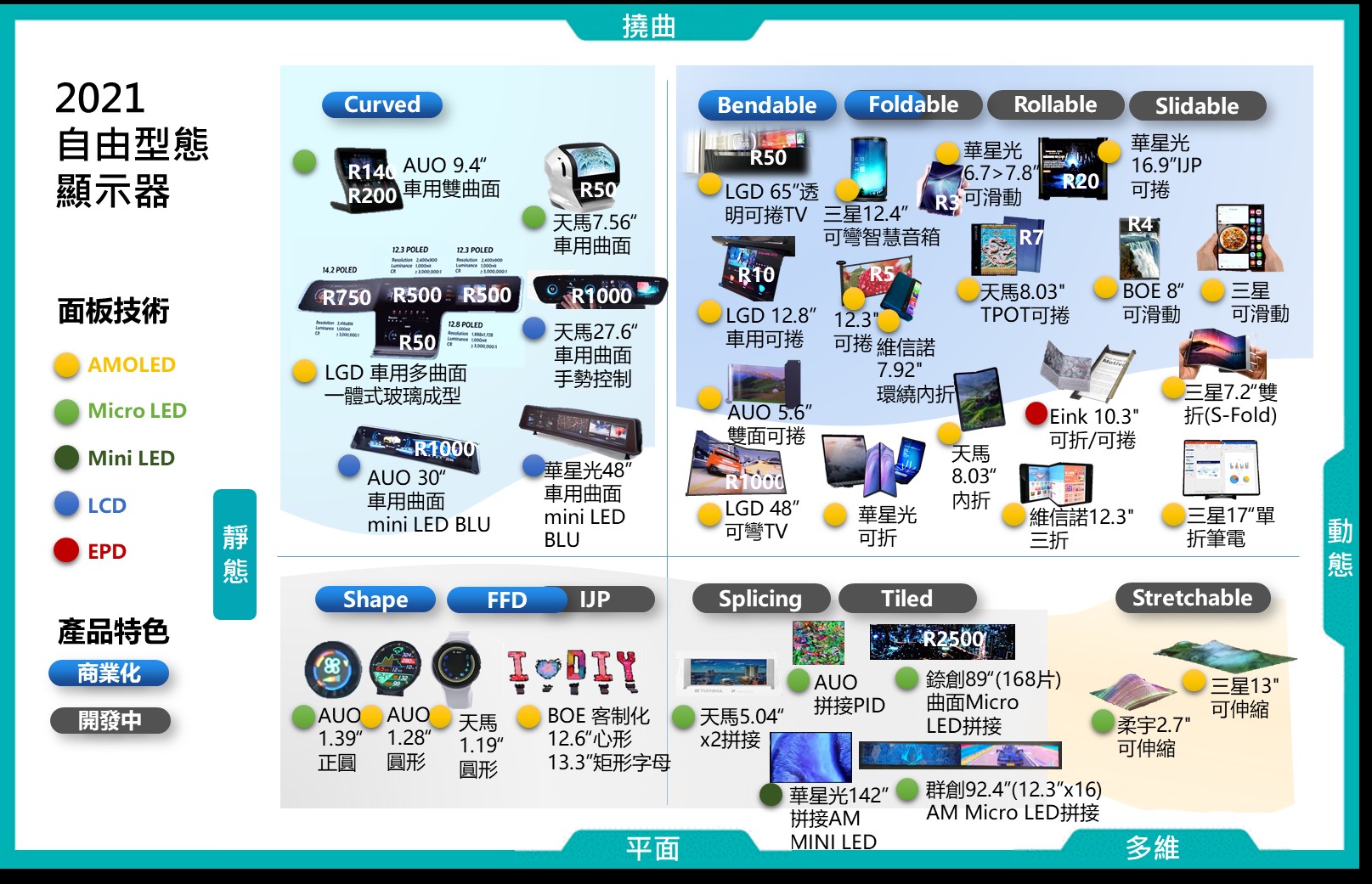 圖1 2021自由型態顯示技術應用百花齊放