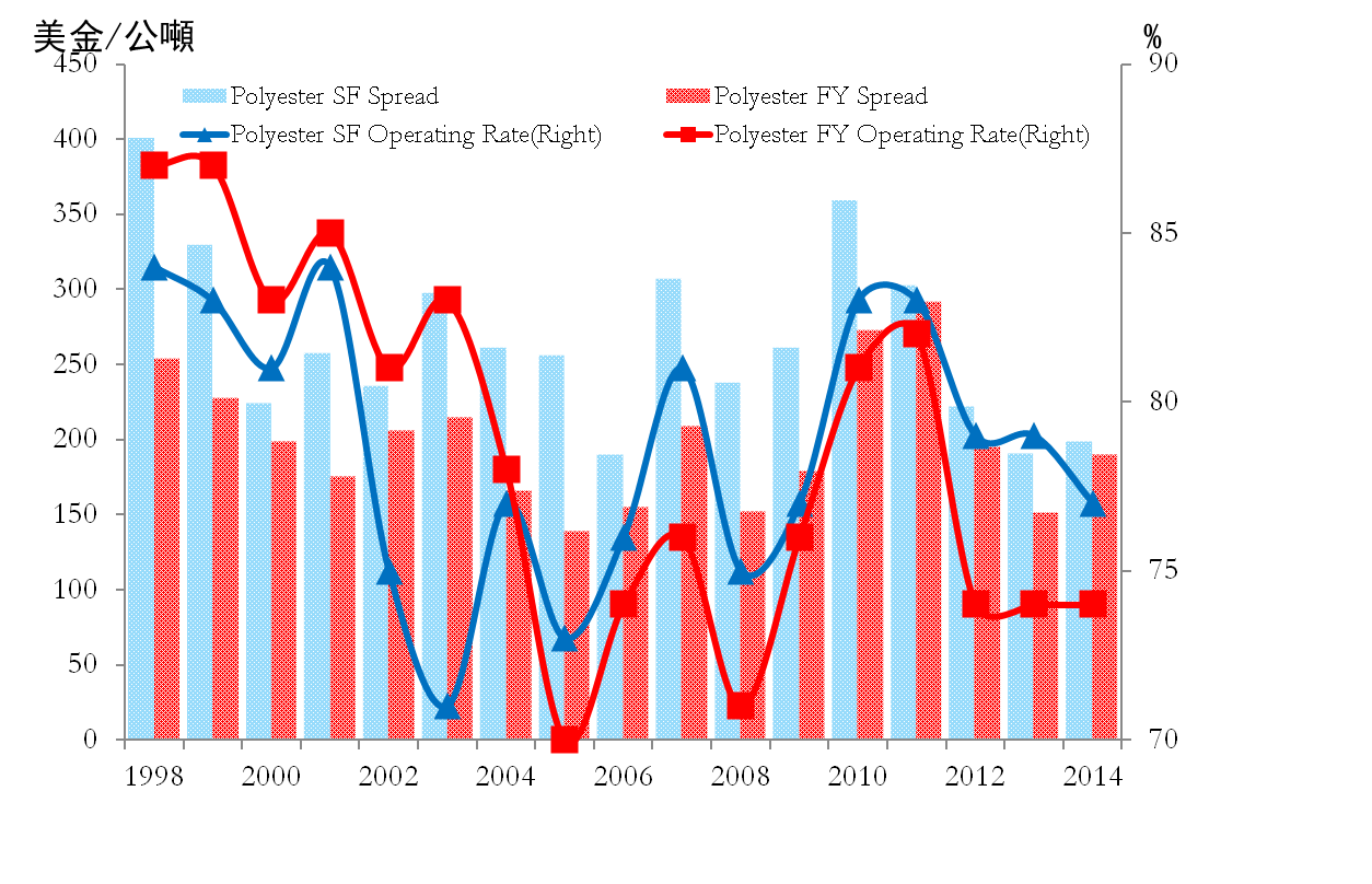 聚酯短纖與長絲利潤空間與開工率之關聯性