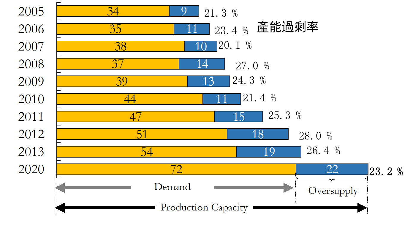 2005~20全球合成纖維產能過剩率