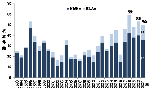 圖1　1993～2021年美國FDA CDER核准之新藥件數