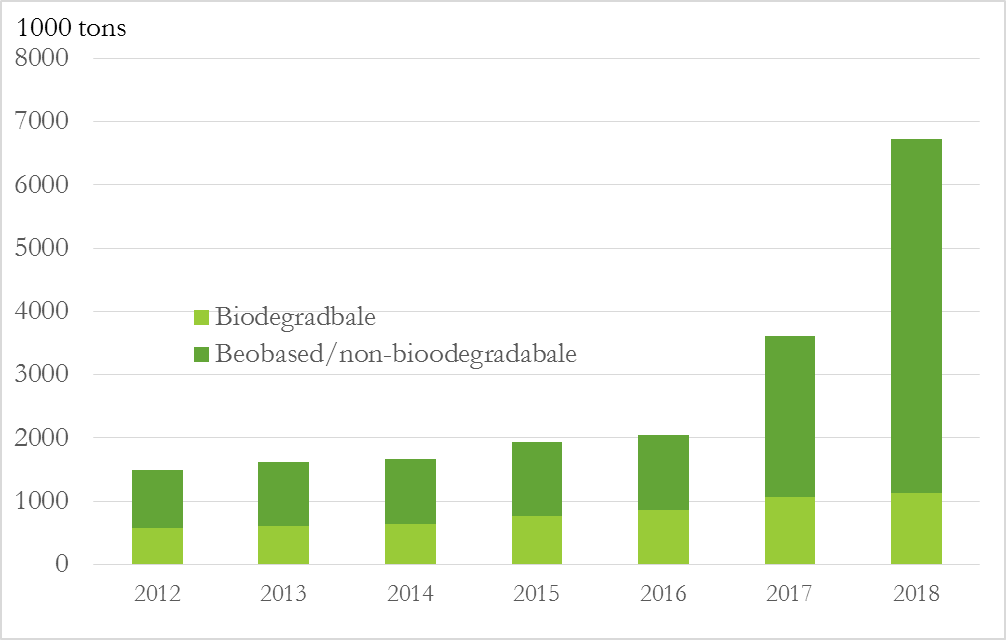 全球bioplastics產能