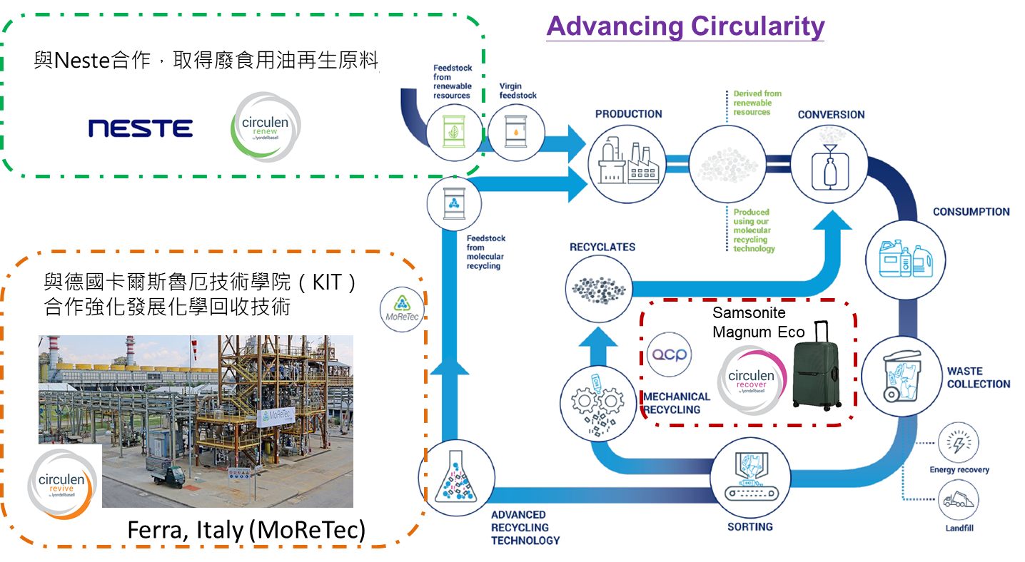 圖1：LyondellBasell生質/機械/化學回收並進發展