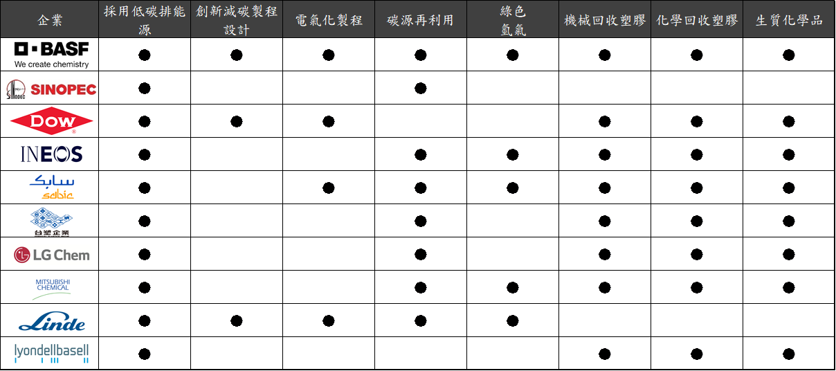 表2全球前10大化學品減碳發展措施