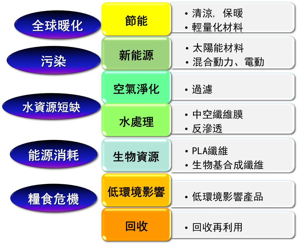 因應環境問題紡織品解決方案