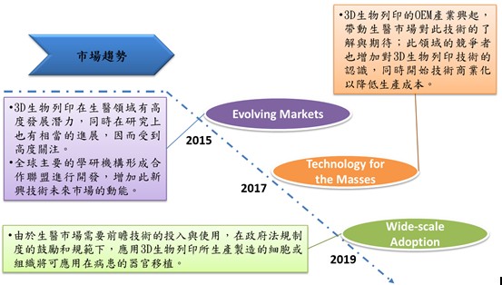 圖2.3D生物列印在未來五年發展趨勢預測