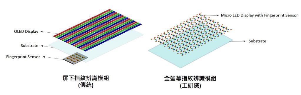 工研院全螢幕指紋辨識模組與傳統屏下指紋辨識模組比較