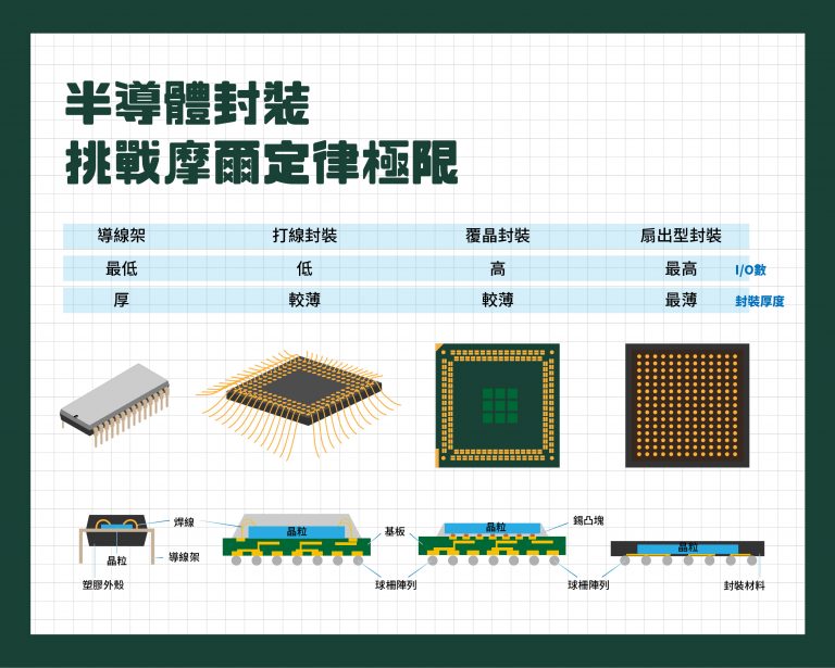 半導體封裝，挑戰摩爾定律極限