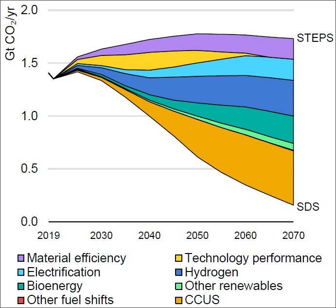 圖二、2019~2070年間永續發展情境下全球化學產業的CO2減排量