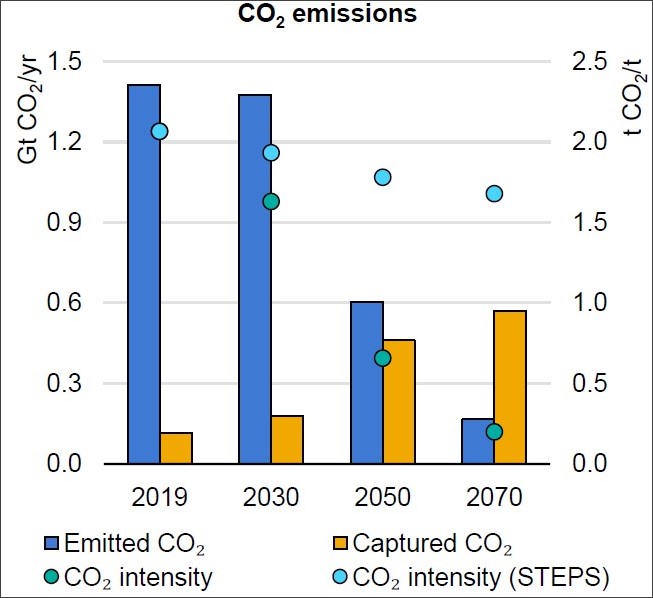 圖一、2019~2070年間永續發展情境下全球化學產業的二氧化碳排放狀態