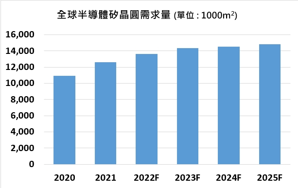 圖四、2020~2025年全球半導體矽晶圓需求量預估
