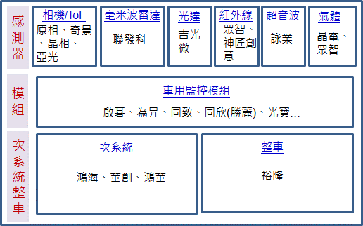 圖5：我國車載感測產業鏈加速成形