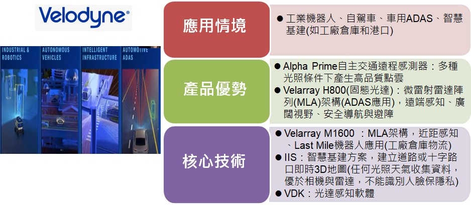 圖4：Velodyne光達發展表現出色