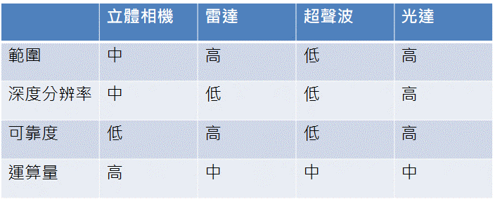 表3、車載感測技術指標比較