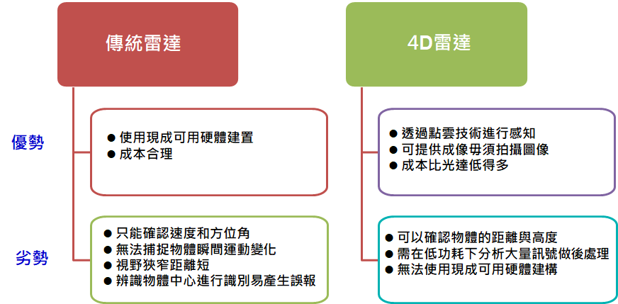 圖2：4D成像雷達快速興起