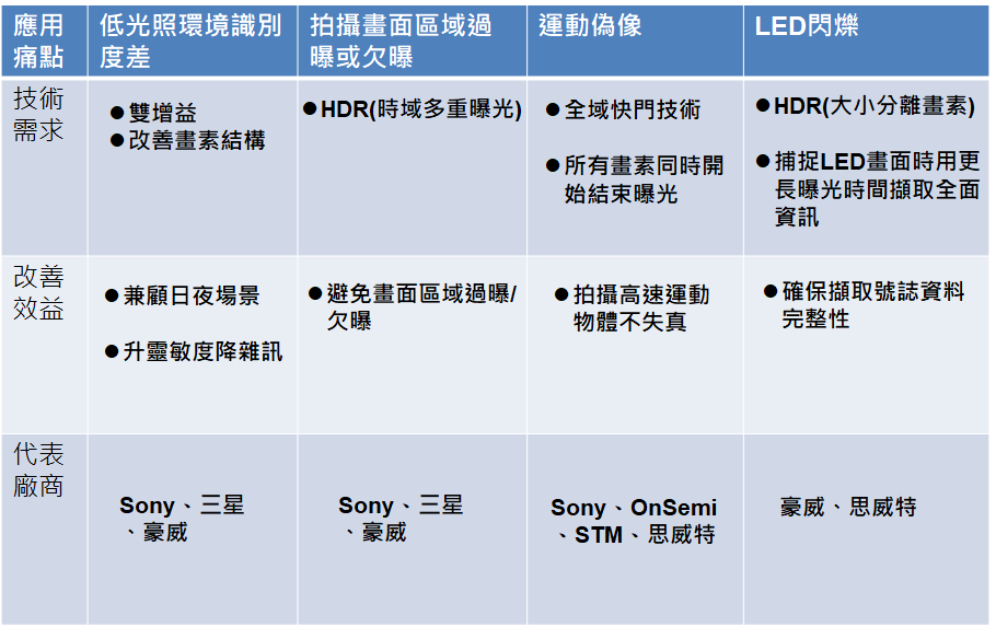 表2、車用影像感測技術競爭激烈